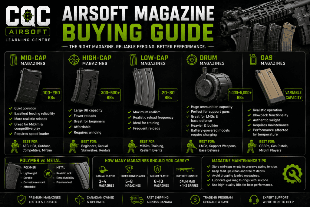 CQC Airsoft Learning Centre: Airsoft Magazine Buying Guide – Mid-Caps, High-Caps, Drum Mags & Gas Magazines Explained