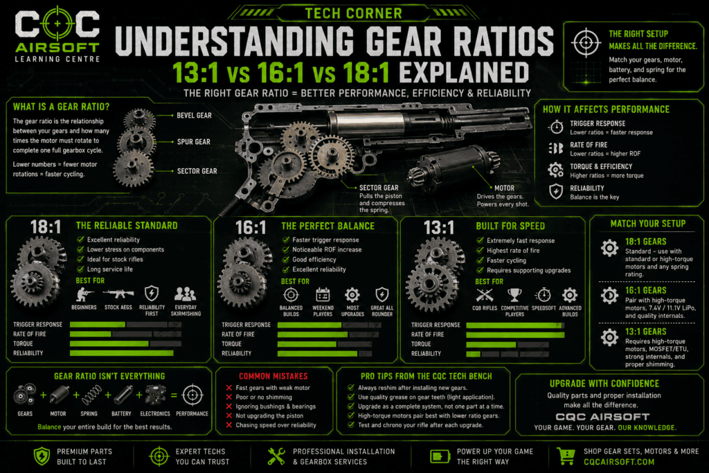 Gear Ratio Tech Corner Guide